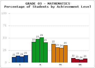 GRADE 03 - MATHEMATICS - Percentage of Students by Achievement Level by year