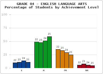 GRADE 04 - ENGLISH LANGUAGE ARTS - Percentage of Students by Achievement Level by year