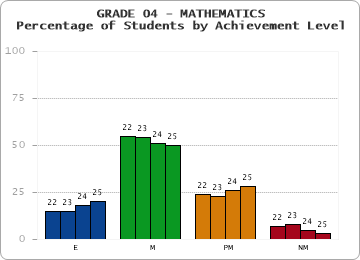 GRADE 04 - MATHEMATICS - Percentage of Students by Achievement Level by year