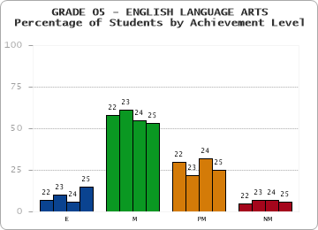 GRADE 05 - ENGLISH LANGUAGE ARTS - Percentage of Students by Achievement Level by year