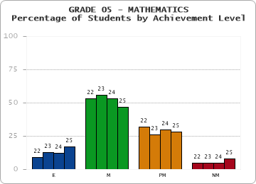 GRADE 05 - MATHEMATICS - Percentage of Students by Achievement Level by year