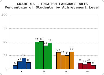 GRADE 06 - ENGLISH LANGUAGE ARTS - Percentage of Students by Achievement Level by year