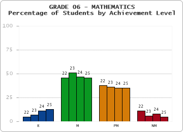GRADE 06 - MATHEMATICS - Percentage of Students by Achievement Level by year