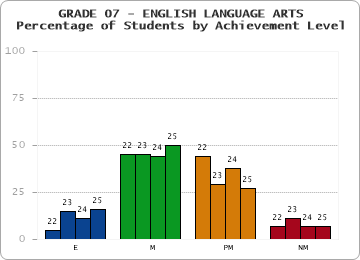 GRADE 07 - ENGLISH LANGUAGE ARTS - Percentage of Students by Achievement Level by year