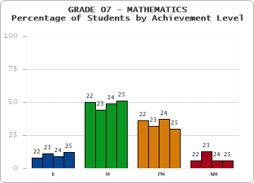 GRADE 07 - MATHEMATICS - Percentage of Students by Achievement Level by year