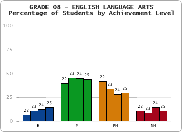 GRADE 08 - ENGLISH LANGUAGE ARTS - Percentage of Students by Achievement Level by year