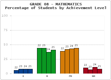 GRADE 08 - MATHEMATICS - Percentage of Students by Achievement Level by year