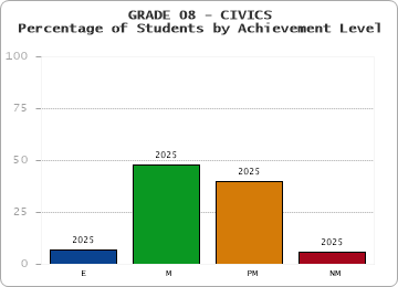 GRADE 08 - CIVICS - Percentage of Students by Achievement Level by year