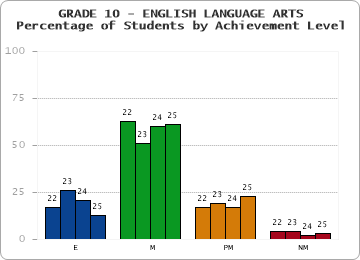 GRADE 10 - ENGLISH LANGUAGE ARTS - Percentage of Students by Achievement Level by year