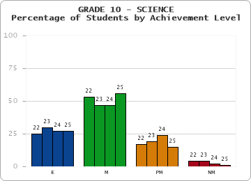 GRADE 10 - SCIENCE - Percentage of Students by Achievement Level by year