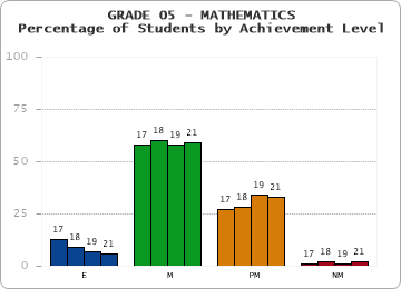 GRADE 05 - MATHEMATICS - Percentage of Students by Achievement Level