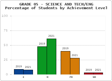 GRADE 05 - SCIENCE AND TECH/ENG - Percentage of Students by Achievement Level