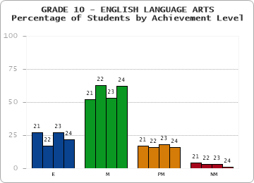 GRADE 10 - ENGLISH LANGUAGE ARTS - Percentage of Students by Achievement Level