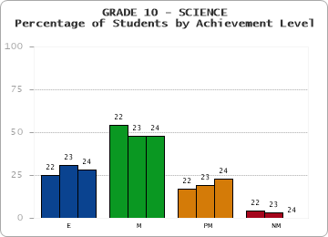 GRADE 10 - SCIENCE - Percentage of Students by Achievement Level