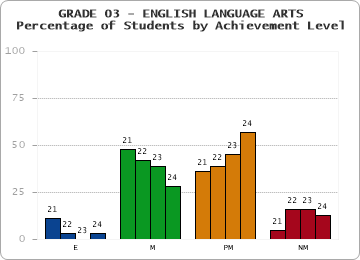 GRADE 03 - ENGLISH LANGUAGE ARTS - Percentage of Students by Achievement Level by year