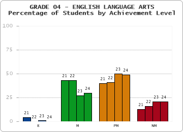 GRADE 04 - ENGLISH LANGUAGE ARTS - Percentage of Students by Achievement Level by year