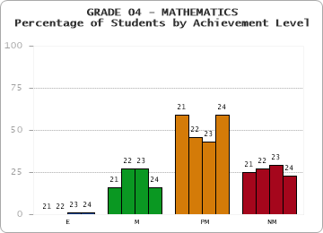 GRADE 04 - MATHEMATICS - Percentage of Students by Achievement Level by year