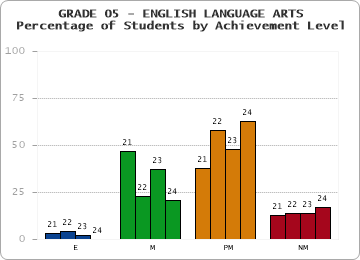 GRADE 05 - ENGLISH LANGUAGE ARTS - Percentage of Students by Achievement Level by year