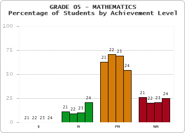 GRADE 05 - MATHEMATICS - Percentage of Students by Achievement Level by year