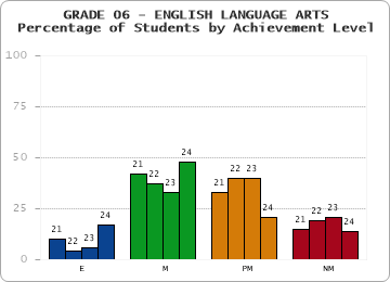 GRADE 06 - ENGLISH LANGUAGE ARTS - Percentage of Students by Achievement Level by year