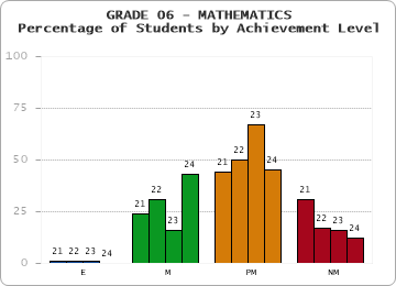 GRADE 06 - MATHEMATICS - Percentage of Students by Achievement Level by year