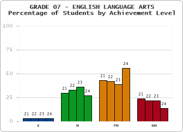GRADE 07 - ENGLISH LANGUAGE ARTS - Percentage of Students by Achievement Level by year