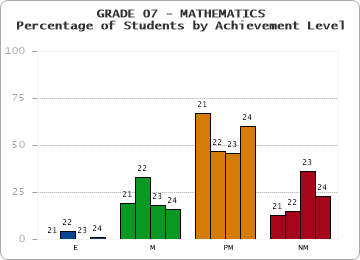 GRADE 07 - MATHEMATICS - Percentage of Students by Achievement Level by year