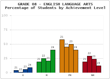 GRADE 08 - ENGLISH LANGUAGE ARTS - Percentage of Students by Achievement Level by year