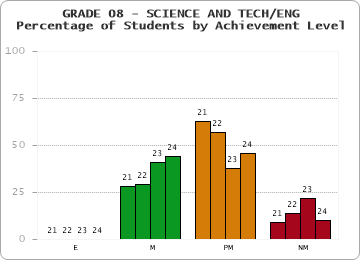 GRADE 08 - SCIENCE AND TECH/ENG - Percentage of Students by Achievement Level by year