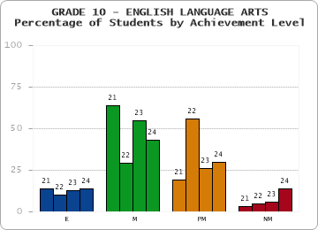 GRADE 10 - ENGLISH LANGUAGE ARTS - Percentage of Students by Achievement Level by year