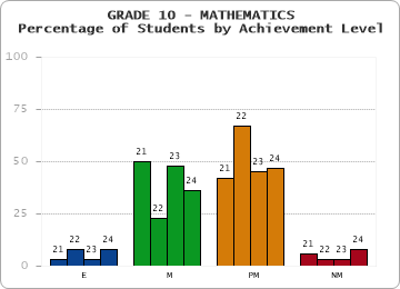 GRADE 10 - MATHEMATICS - Percentage of Students by Achievement Level by year