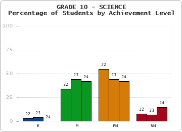 GRADE 10 - SCIENCE - Percentage of Students by Achievement Level by year