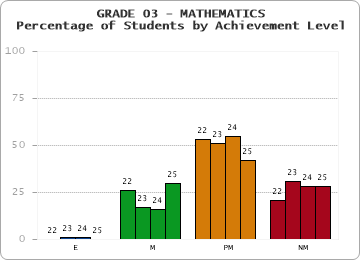GRADE 03 - MATHEMATICS - Percentage of Students by Achievement Level by year