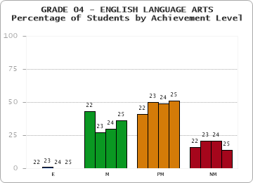 GRADE 04 - ENGLISH LANGUAGE ARTS - Percentage of Students by Achievement Level by year
