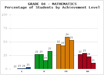 GRADE 04 - MATHEMATICS - Percentage of Students by Achievement Level by year