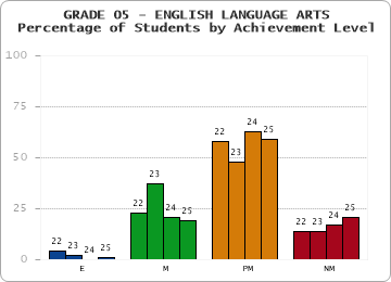 GRADE 05 - ENGLISH LANGUAGE ARTS - Percentage of Students by Achievement Level by year