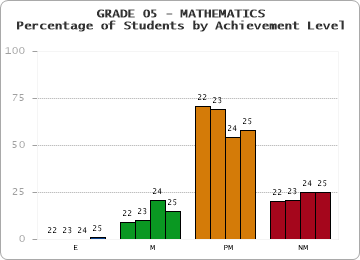 GRADE 05 - MATHEMATICS - Percentage of Students by Achievement Level by year