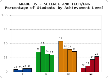 GRADE 05 - SCIENCE AND TECH/ENG - Percentage of Students by Achievement Level by year
