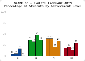 GRADE 06 - ENGLISH LANGUAGE ARTS - Percentage of Students by Achievement Level by year