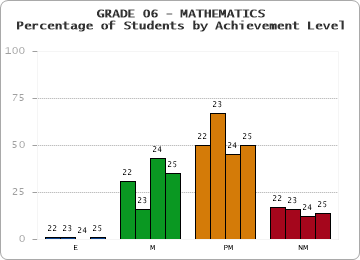 GRADE 06 - MATHEMATICS - Percentage of Students by Achievement Level by year