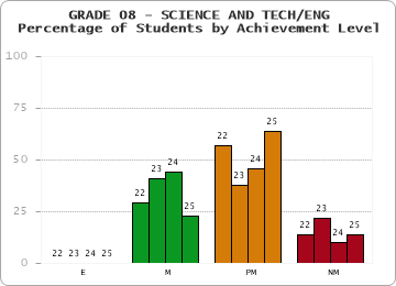 GRADE 08 - SCIENCE AND TECH/ENG - Percentage of Students by Achievement Level by year
