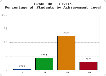 GRADE 08 - CIVICS - Percentage of Students by Achievement Level by year