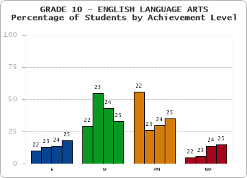 GRADE 10 - ENGLISH LANGUAGE ARTS - Percentage of Students by Achievement Level by year