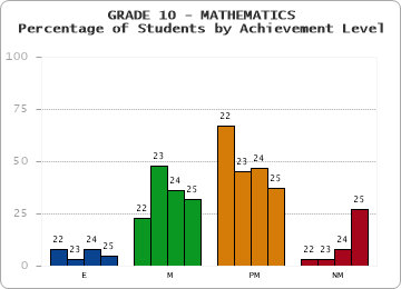 GRADE 10 - MATHEMATICS - Percentage of Students by Achievement Level by year