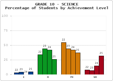 GRADE 10 - SCIENCE - Percentage of Students by Achievement Level by year