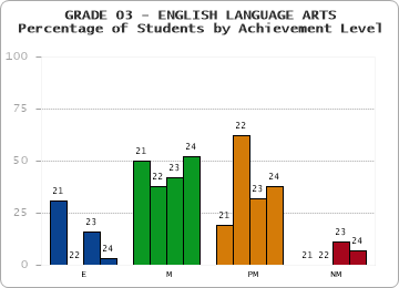 GRADE 03 - ENGLISH LANGUAGE ARTS - Percentage of Students by Achievement Level by year