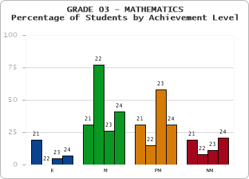 GRADE 03 - MATHEMATICS - Percentage of Students by Achievement Level by year