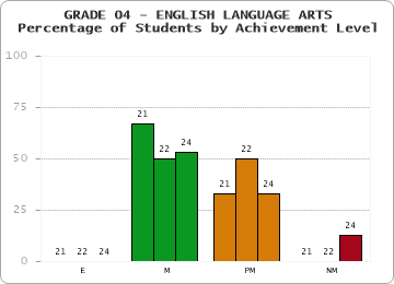 GRADE 04 - ENGLISH LANGUAGE ARTS - Percentage of Students by Achievement Level by year