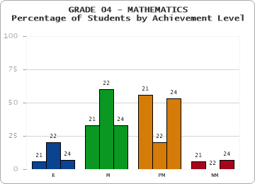 GRADE 04 - MATHEMATICS - Percentage of Students by Achievement Level by year