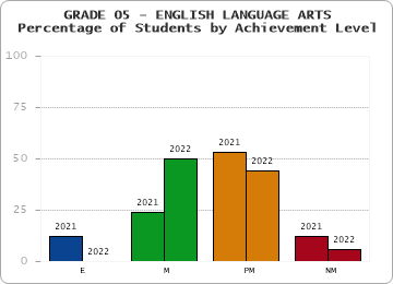 GRADE 05 - ENGLISH LANGUAGE ARTS - Percentage of Students by Achievement Level by year